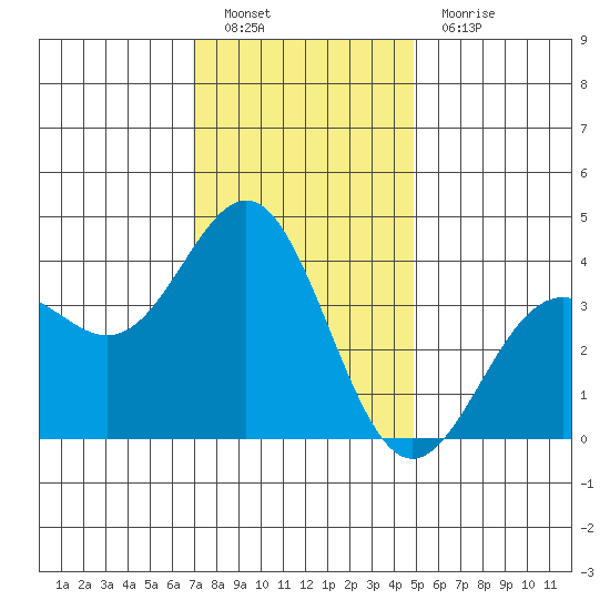 Santa Cruz Island tide chart for Monday, December 20, 2021