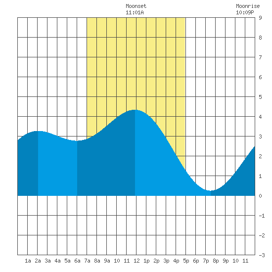 Santa Cruz Island tide chart for Friday, December 24, 2021