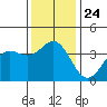 Santa Cruz Island tide chart for Friday, December 24, 2021