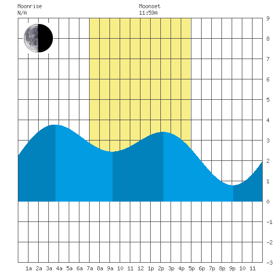 Santa Cruz Island tide chart for Sunday, December 26, 2021