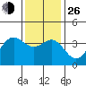 Santa Cruz Island tide chart for Sunday, December 26, 2021