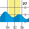 Santa Cruz Island tide chart for Monday, December 27, 2021