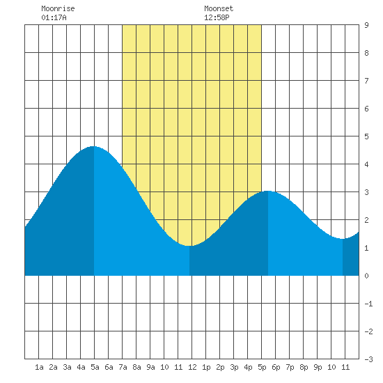 Santa Cruz Island tide chart for Tuesday, December 28, 2021