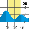Santa Cruz Island tide chart for Tuesday, December 28, 2021