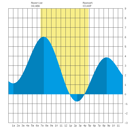 Santa Cruz Island tide chart for Thursday, December 2, 2021