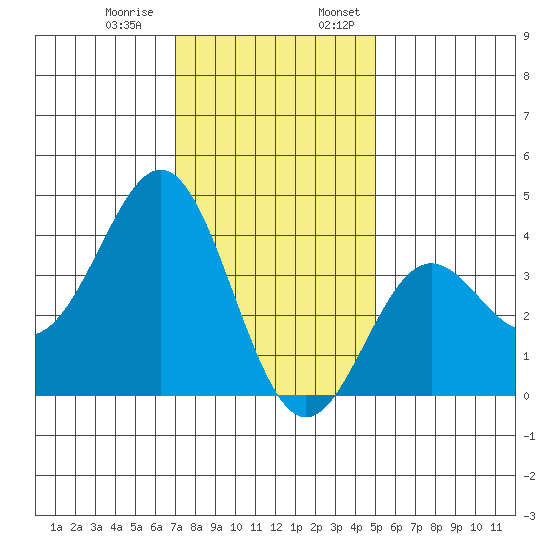 Santa Cruz Island tide chart for Thursday, December 30, 2021