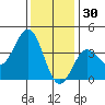 Santa Cruz Island tide chart for Thursday, December 30, 2021