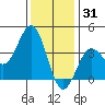 Santa Cruz Island tide chart for Friday, December 31, 2021