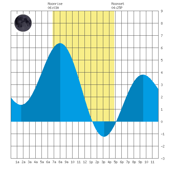 Santa Cruz Island tide chart for Friday, December 3, 2021