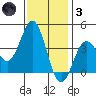 Santa Cruz Island tide chart for Friday, December 3, 2021