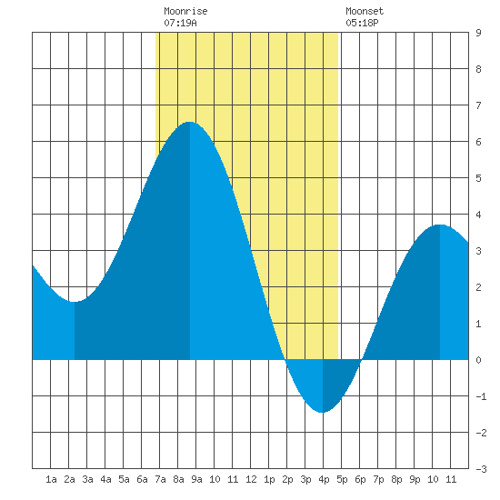 Santa Cruz Island tide chart for Saturday, December 4, 2021