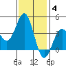Santa Cruz Island tide chart for Saturday, December 4, 2021