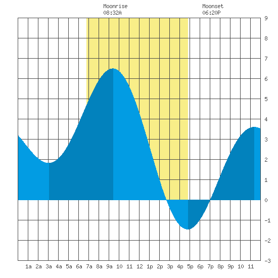 Santa Cruz Island tide chart for Sunday, December 5, 2021