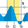 Santa Cruz Island tide chart for Sunday, December 5, 2021