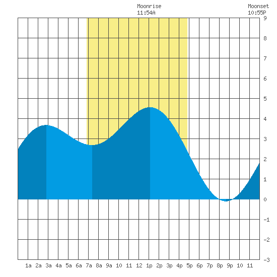 Santa Cruz Island tide chart for Thursday, December 9, 2021
