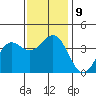 Santa Cruz Island tide chart for Thursday, December 9, 2021