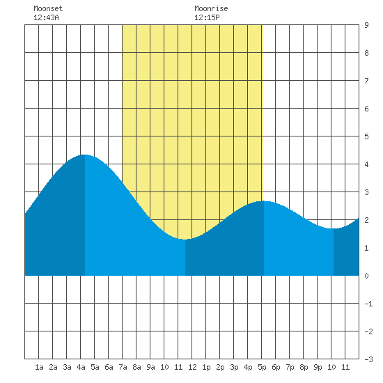 Santa Cruz Island tide chart for Monday, January 10, 2022