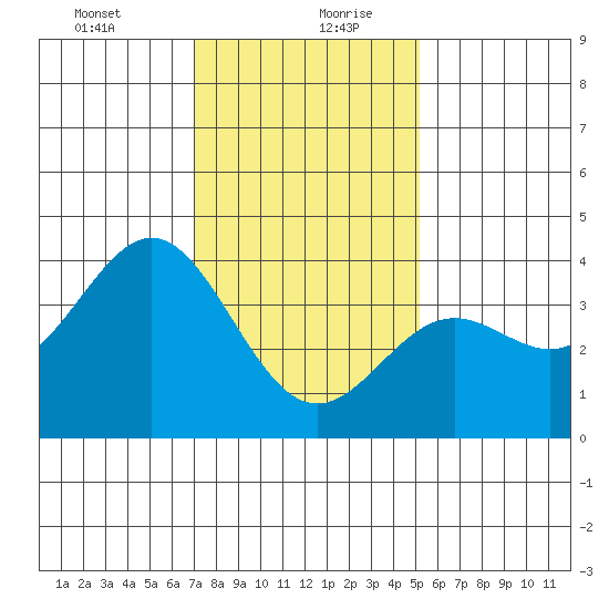 Santa Cruz Island tide chart for Tuesday, January 11, 2022