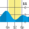 Santa Cruz Island tide chart for Tuesday, January 11, 2022