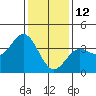 Santa Cruz Island tide chart for Wednesday, January 12, 2022