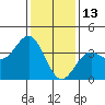 Santa Cruz Island tide chart for Thursday, January 13, 2022