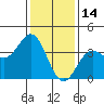 Santa Cruz Island tide chart for Friday, January 14, 2022
