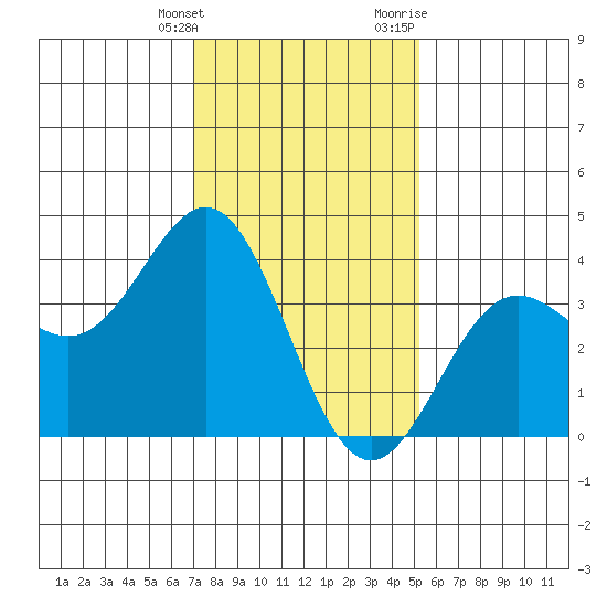 Santa Cruz Island tide chart for Saturday, January 15, 2022