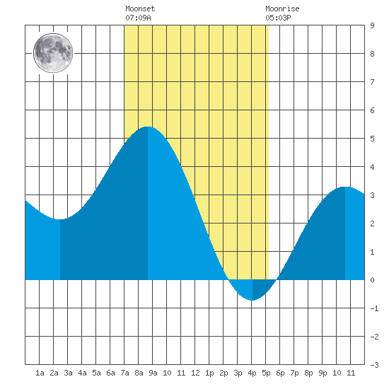 Santa Cruz Island tide chart for Monday, January 17, 2022