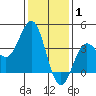 Santa Cruz Island tide chart for Saturday, January 1, 2022