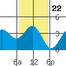 Santa Cruz Island tide chart for Saturday, January 22, 2022