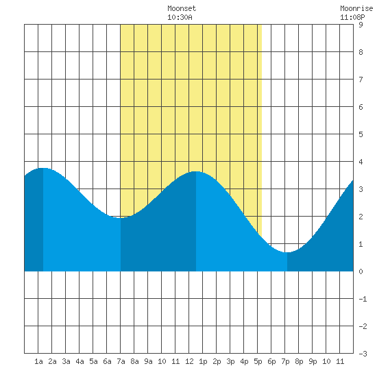 Santa Cruz Island tide chart for Sunday, January 23, 2022