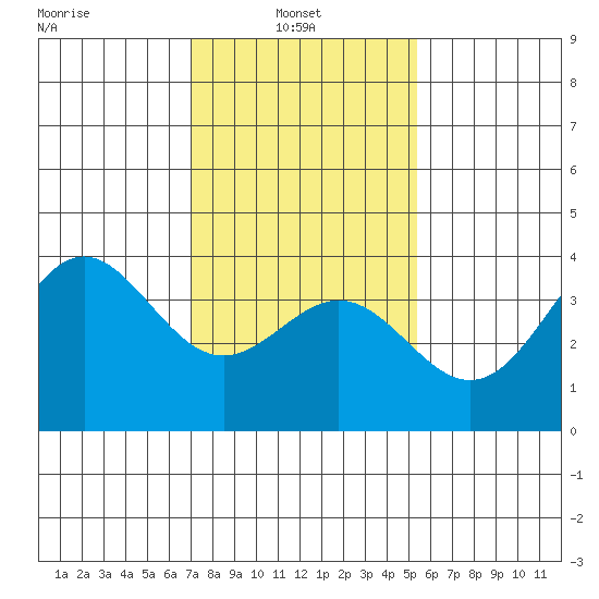 Santa Cruz Island tide chart for Monday, January 24, 2022