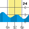 Santa Cruz Island tide chart for Monday, January 24, 2022