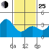 Santa Cruz Island tide chart for Tuesday, January 25, 2022