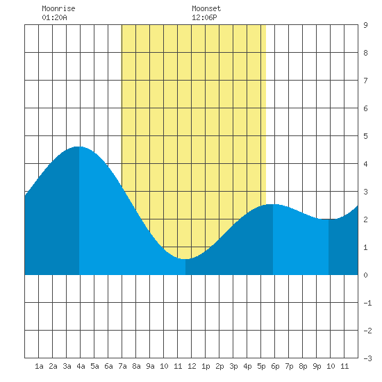 Santa Cruz Island tide chart for Wednesday, January 26, 2022