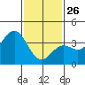 Santa Cruz Island tide chart for Wednesday, January 26, 2022
