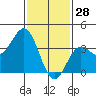 Santa Cruz Island tide chart for Friday, January 28, 2022