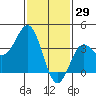 Santa Cruz Island tide chart for Saturday, January 29, 2022