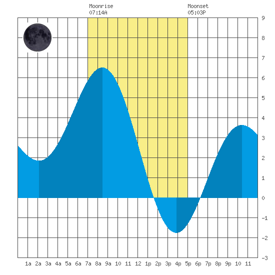 Santa Cruz Island tide chart for Sunday, January 2, 2022