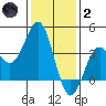 Santa Cruz Island tide chart for Sunday, January 2, 2022