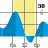 Santa Cruz Island tide chart for Sunday, January 30, 2022