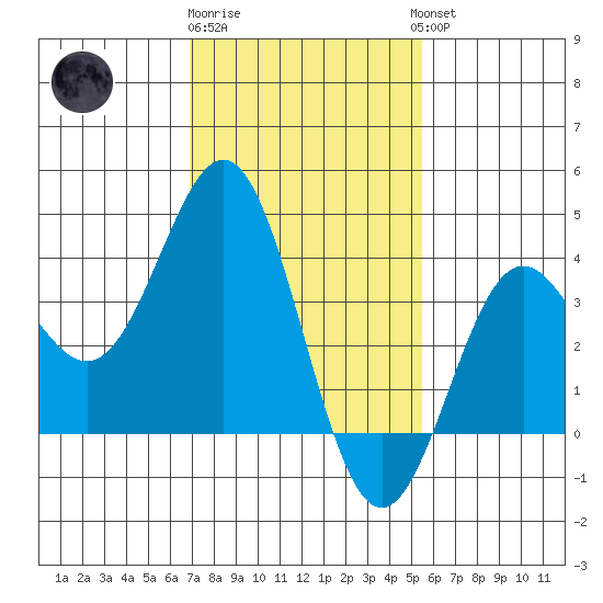 Santa Cruz Island tide chart for Monday, January 31, 2022