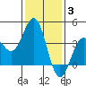 Santa Cruz Island tide chart for Monday, January 3, 2022