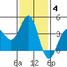 Santa Cruz Island tide chart for Tuesday, January 4, 2022