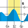 Santa Cruz Island tide chart for Thursday, January 6, 2022