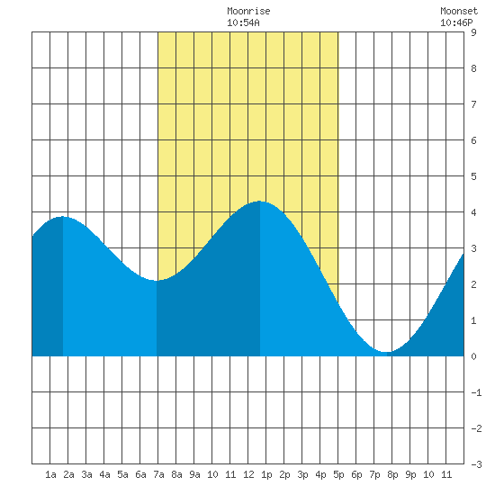 Santa Cruz Island tide chart for Friday, January 7, 2022