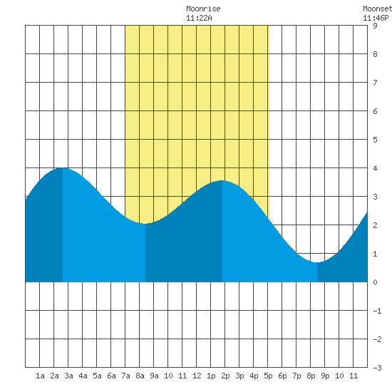 Santa Cruz Island tide chart for Saturday, January 8, 2022