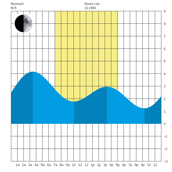 Santa Cruz Island tide chart for Sunday, January 9, 2022