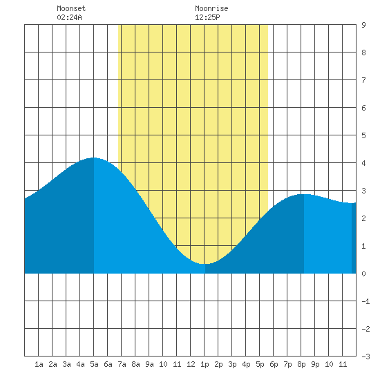 Santa Cruz Island tide chart for Thursday, February 10, 2022