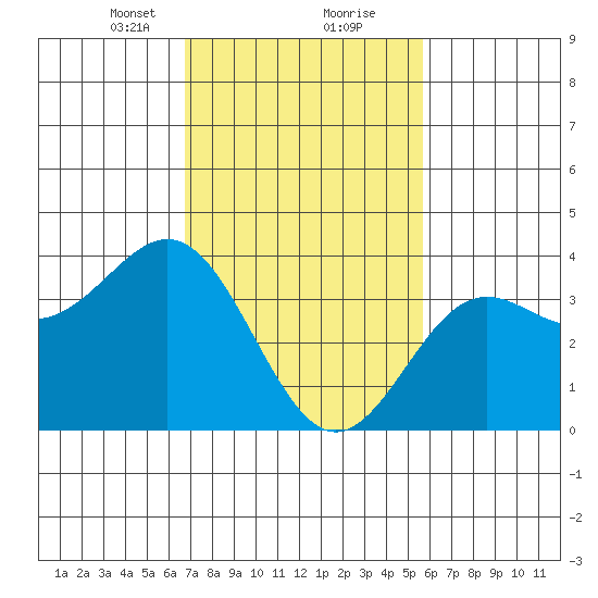 Santa Cruz Island tide chart for Friday, February 11, 2022